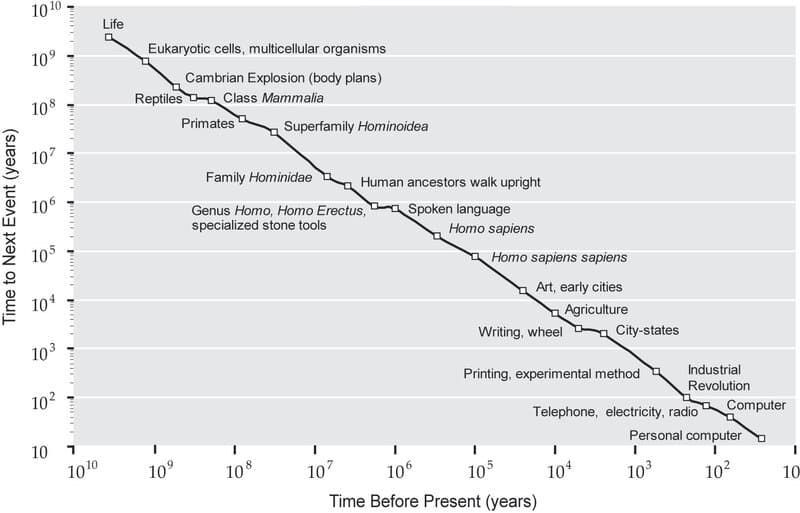 Evolution logarithmic